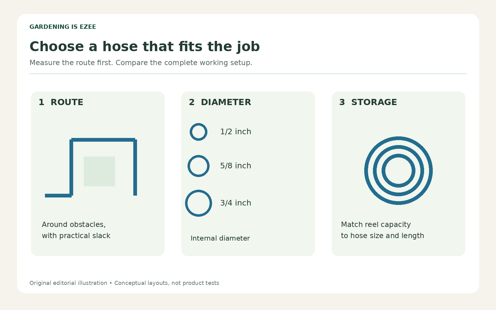 Original garden hose selection illustration comparing route length, hose diameter, and storage.