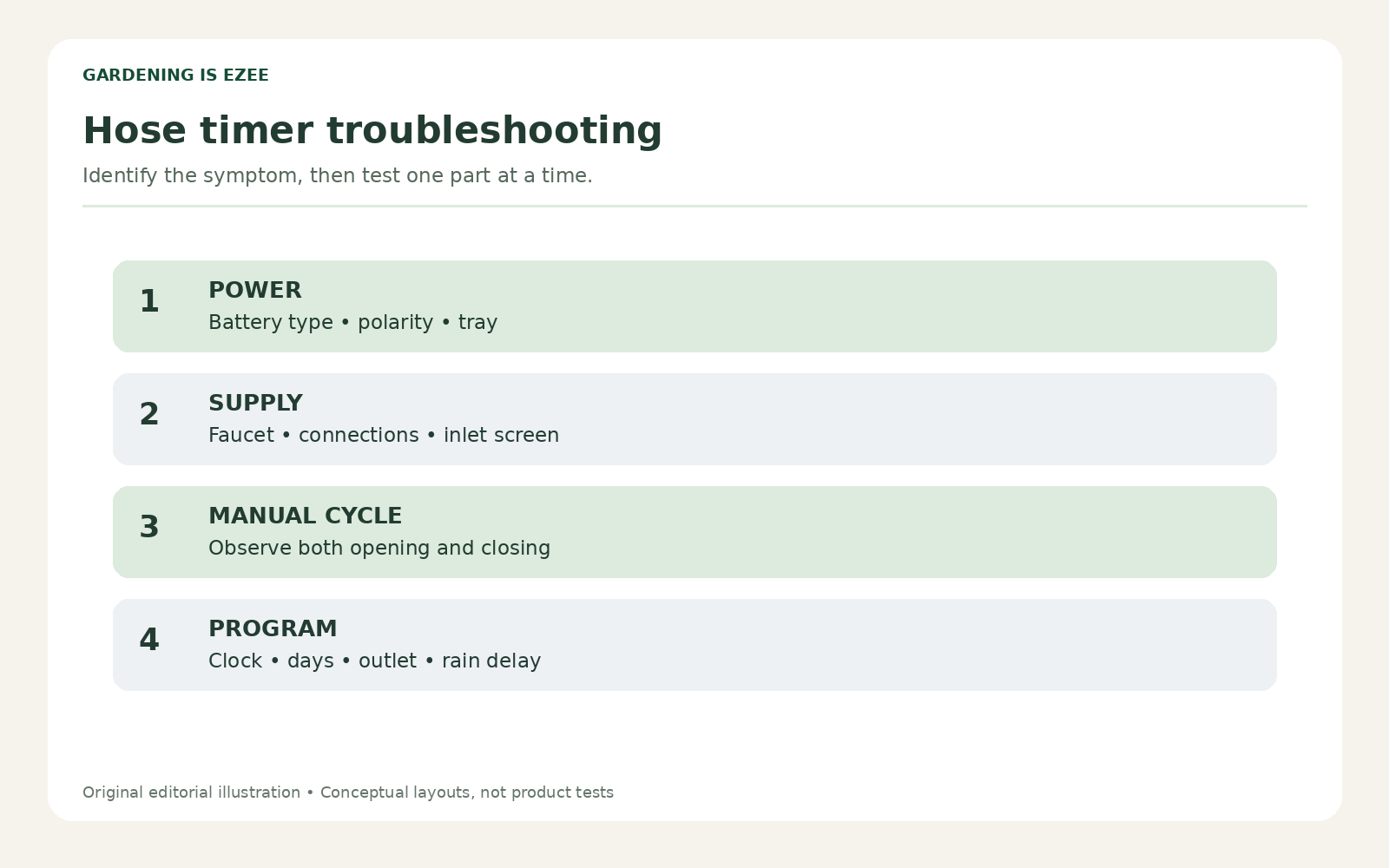 Original troubleshooting diagram separating timer power, programming, water supply, and outlet checks.