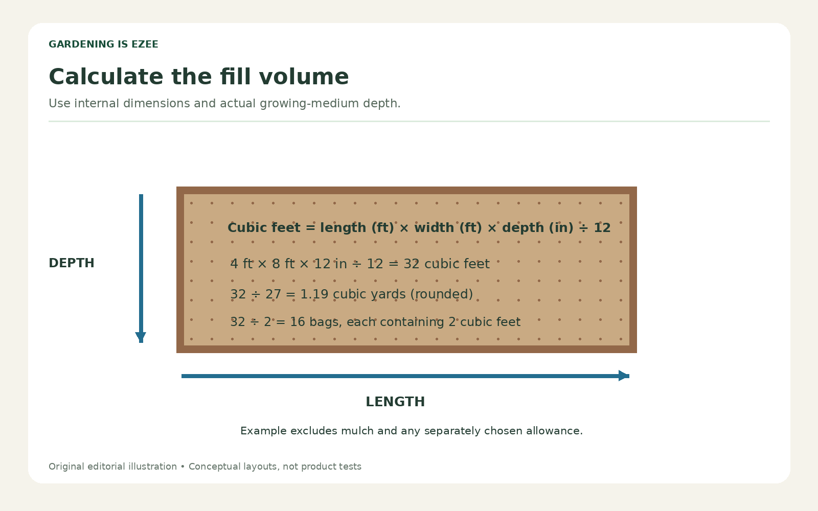 Original diagram labeling internal bed length, width, and actual fill depth.